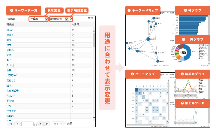 分析用途に合わせた自由な画面切り替え