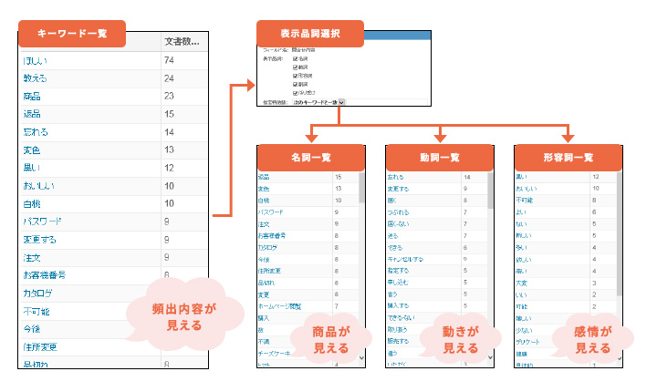 キーワード一覧表示による傾向把握