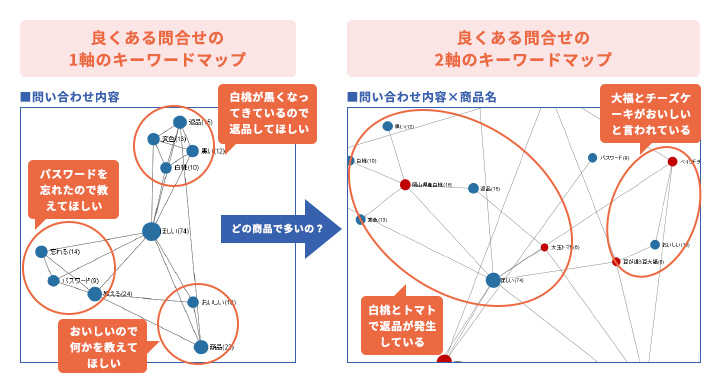 キーワードマップによる関連性の分析