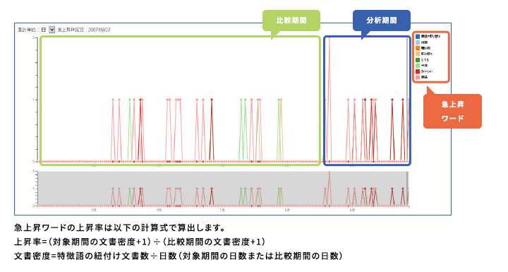 急上昇ワード抽出による課題の早期発見