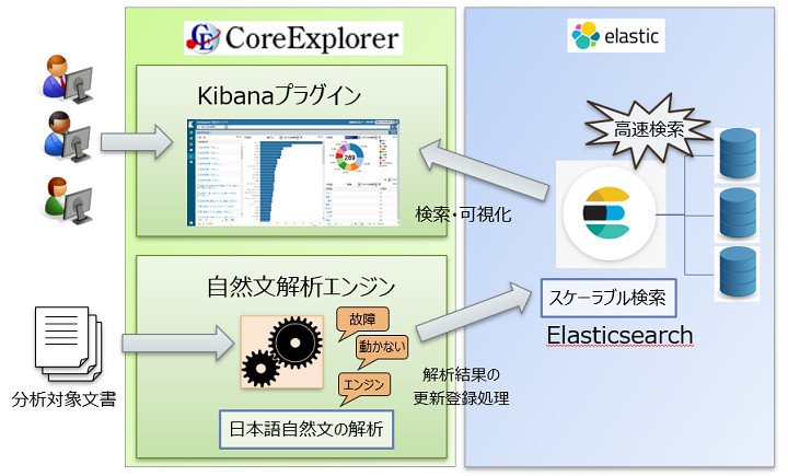 Elasticserch連携による大規模化対応