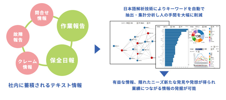 テキストマイニングとは？