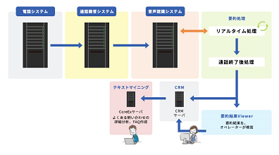 音声認識システムとの連携