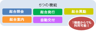 ５つの機能（総合照会、総合発行、総合異動、総合案内、自動交付）