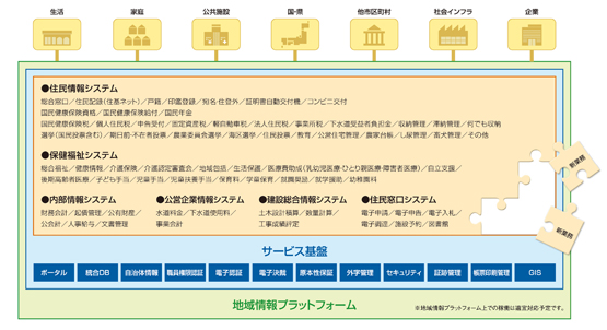 地域情報プラットフォーム