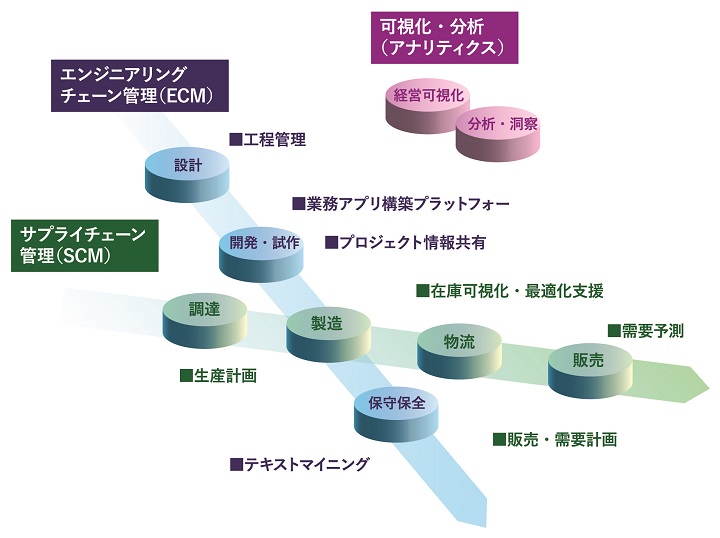 ECMとSCM