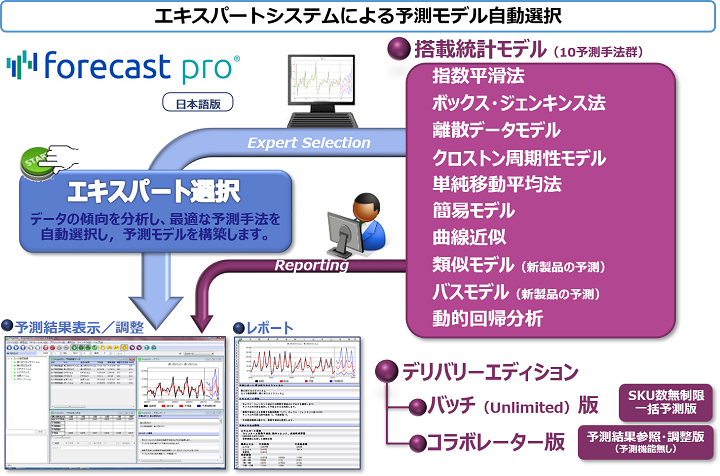 Forecast Pro特長