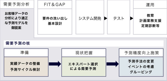 需要予測分析サービスコンサルティングの進め方