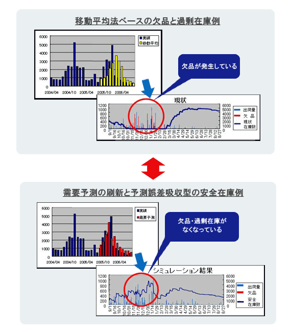 在庫基準改善サービス