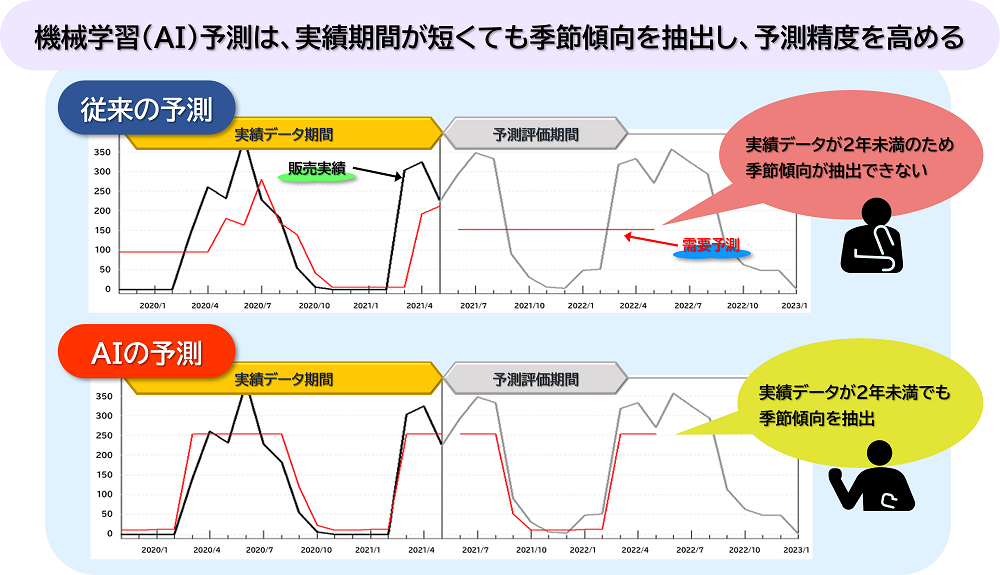 新製品需要予測への対応イメージ