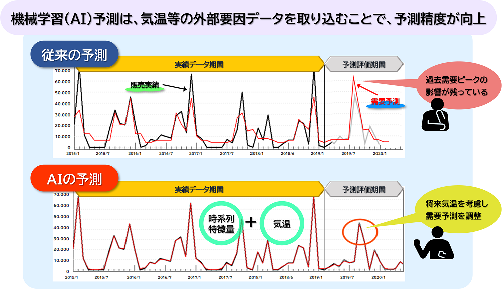 外部要因の考慮イメージ