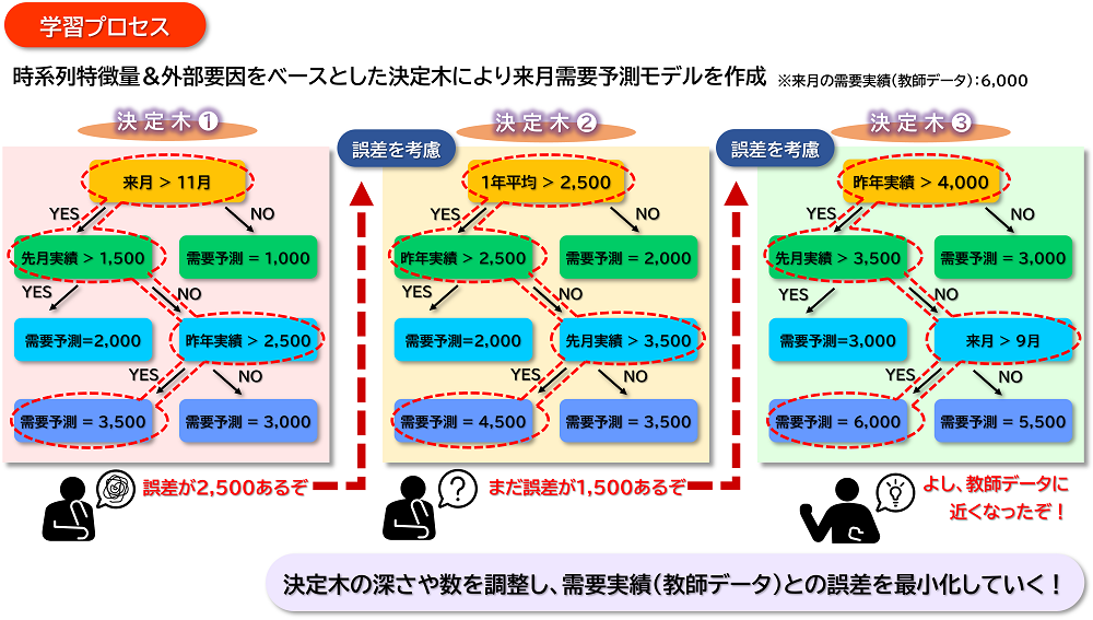 Forecast Proの機械学習AI予測モデルの仕組み