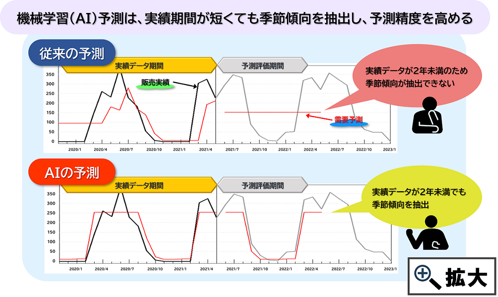 新製品需要予測への対応イメージ