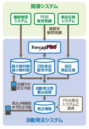 システムフロー