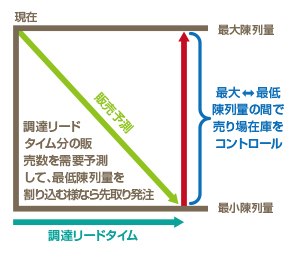 先取り発注と最小補充頻度