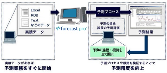 需要予測支援システムForecast Proの強み1
