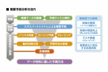 需要予測支援システムForecast Proの強み4