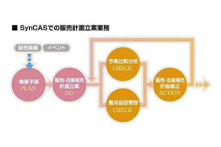 需要予測支援システムForecast Proの強み4