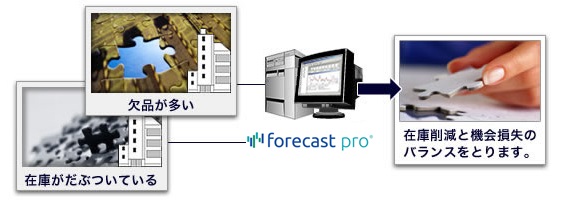 需要予測しえシステムForecast Pro在庫適正化