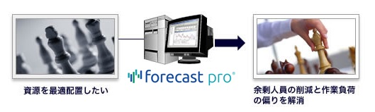 需要予測支援システムForecast Pro資源適正配置