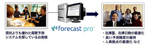 需要予測支援システムForecast Pro需要予測陳腐化
