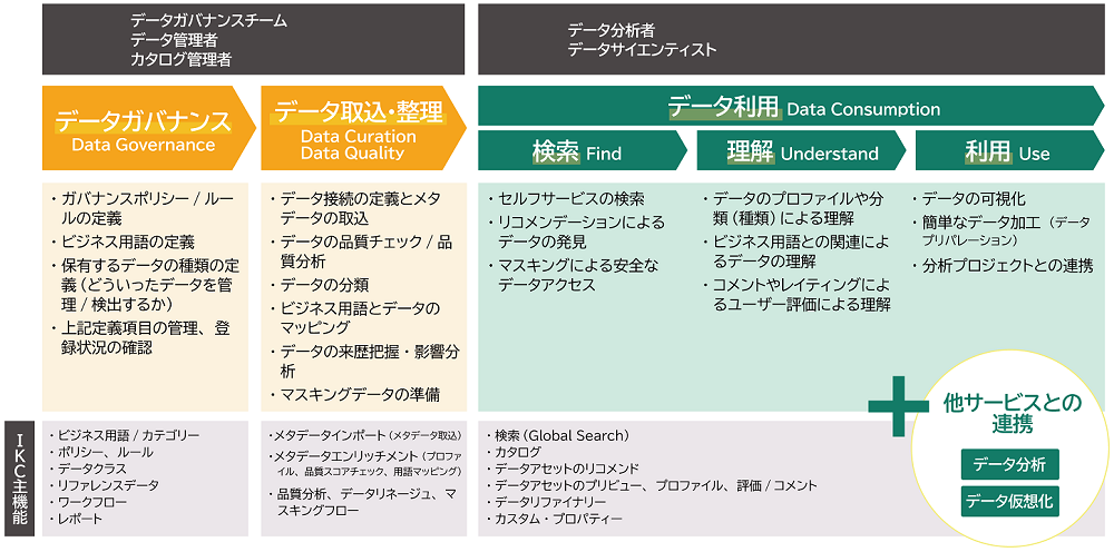 データカタログにおける様々なタスクのイメージ