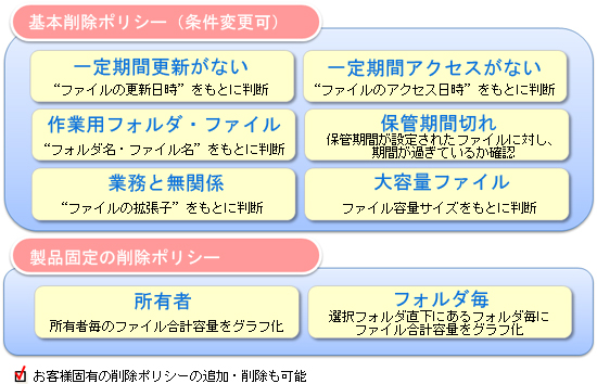 ファイルサーバスリム化ソリューション活文 File Server Optimizerの特長