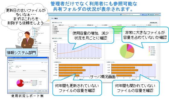 ファイルサーバスリム化ソリューション活文 File Server Optimizer可視化