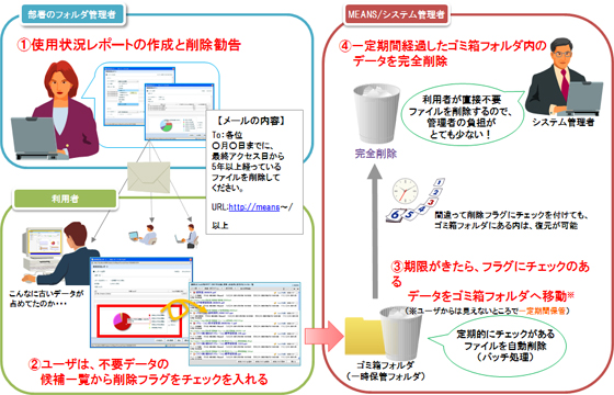 ファイルサーバスリム化ソリューション活文 File Server Optimizer運用イメージ