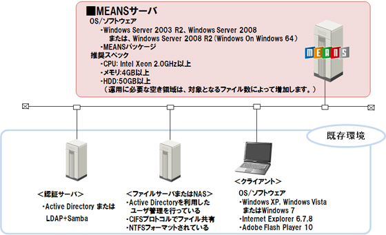 ファイルサーバスリム化ソリューション活文 File Server Optimizerシステム構成