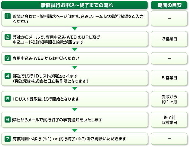 OnSchedule無償試行の流れ