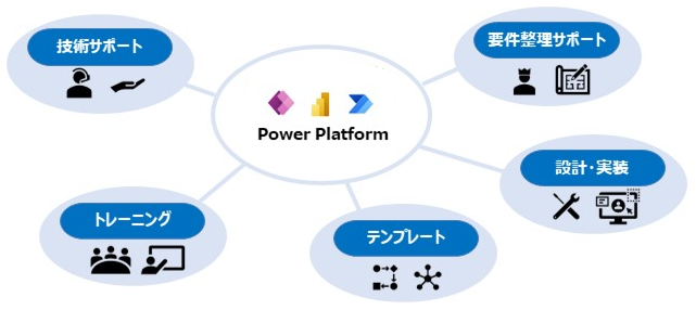 Power Platformとは