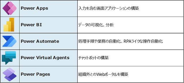 Power Platformとは