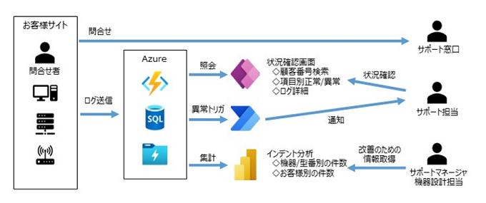 Power Platform 活用例その1