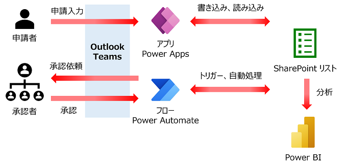 Power Platform 活用例その2