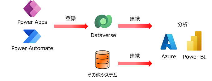 Power Platform 活用例その3