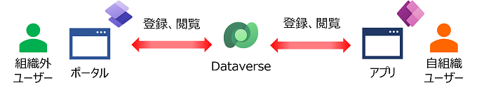 Power Platform 活用例その5