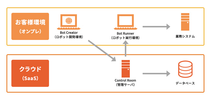 Automation Anywhere Automation 360とは