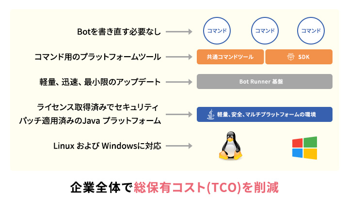 Automation Anywhere Automation 360とは