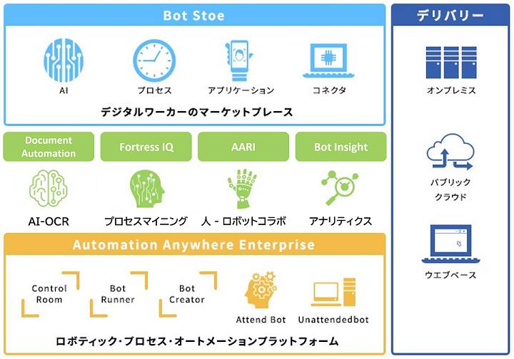 Automation Anywhere Automation 360とは