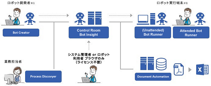 Automation Anywhere Automation 360とは