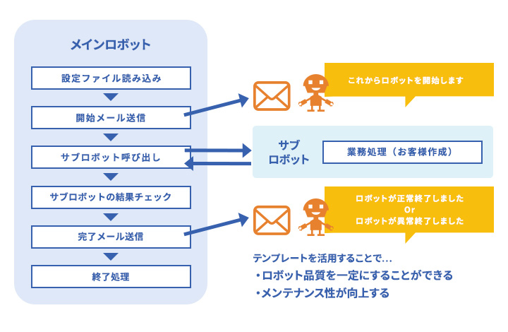 Automation Anywhere Automation 360とは