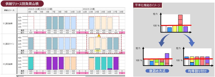 平準化機能