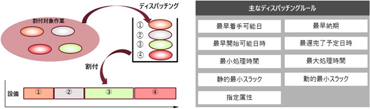 ディスパッチングルール