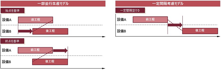 工程間オーバーラップ制約