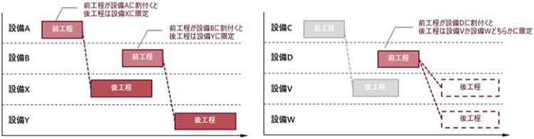 リソース間制約