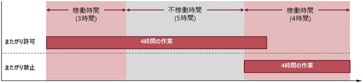 不稼働またがり