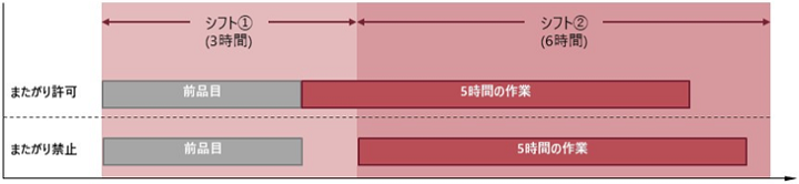 シフトまたがり