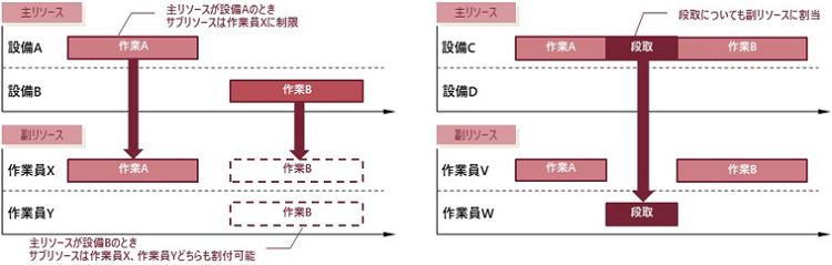 サブリソース制約