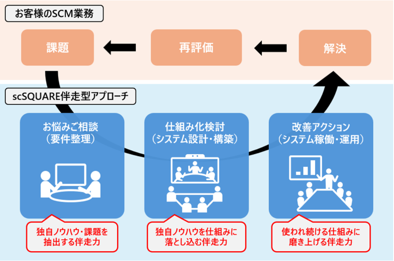 伴走型アプローチ